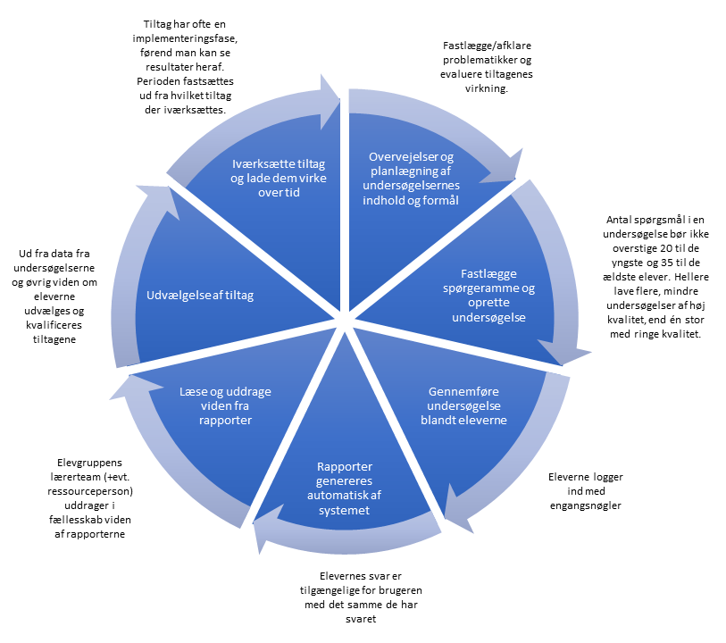 Systematisk brug af Klassetrivsel